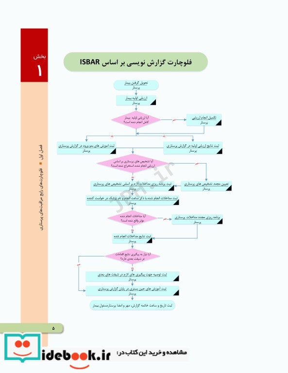 اقدامات پرستاری بالینی به روش الگوریتمی