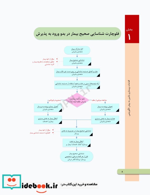 اقدامات پرستاری بالینی به روش الگوریتمی