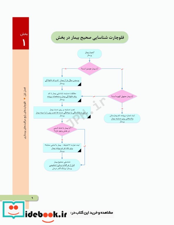 اقدامات پرستاری بالینی به روش الگوریتمی