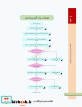 اقدامات پرستاری بالینی به روش الگوریتمی