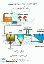 اصول تصفیه خانه و مراحل تصفیه آب آشامیدنی